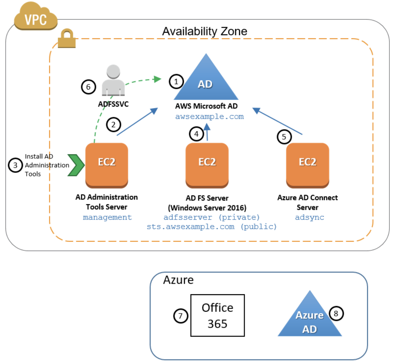 How to Enable Your Users to Access Office 365 with AWS Managed Microsoft AD  | AWS Security Blog