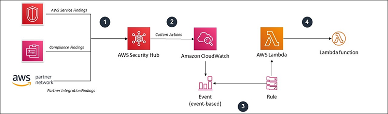 Figure 1 - Solution Architecture Overview