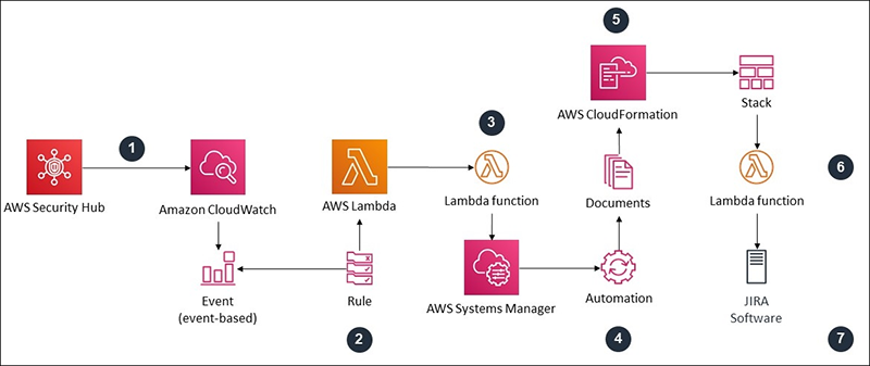 Figure 5 - Send to JIRA Architecture Diagram