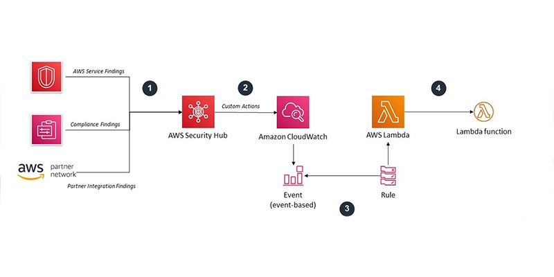 Security hub схема подключения