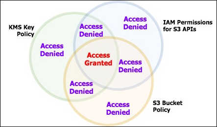 Figure 1: Venn diagram showing the required permissions for access