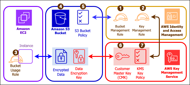 How to use KMS and IAM to enable independent security controls for ...