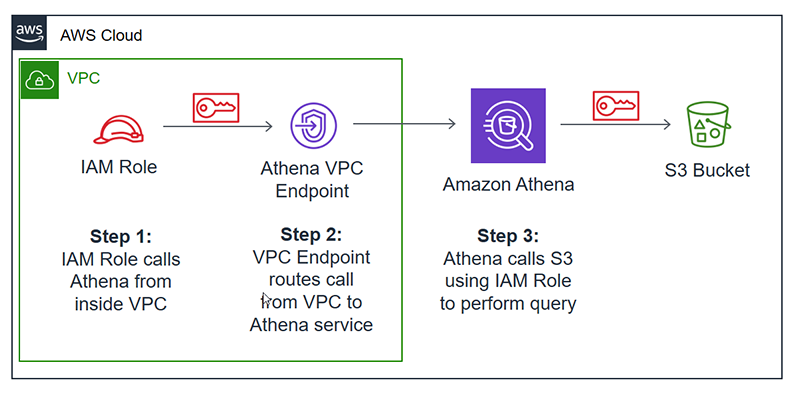 Figure 1: IAM role makes a call to Athena to execute a query inside a VPC