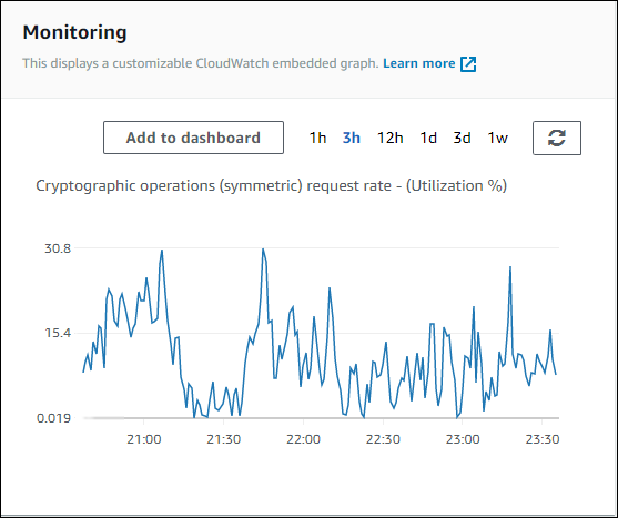 Customizable CloudWatch graph