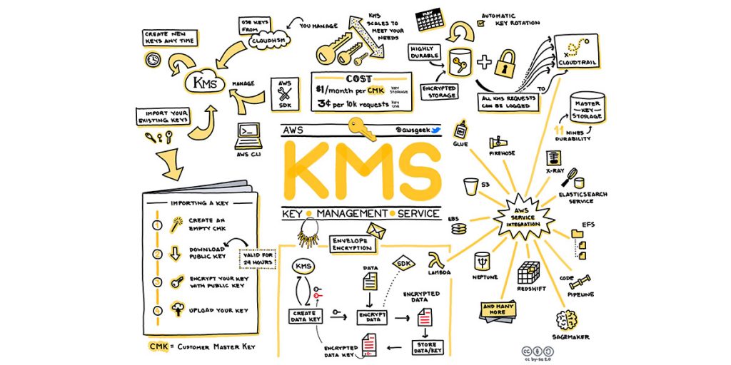 AWS KMS for social