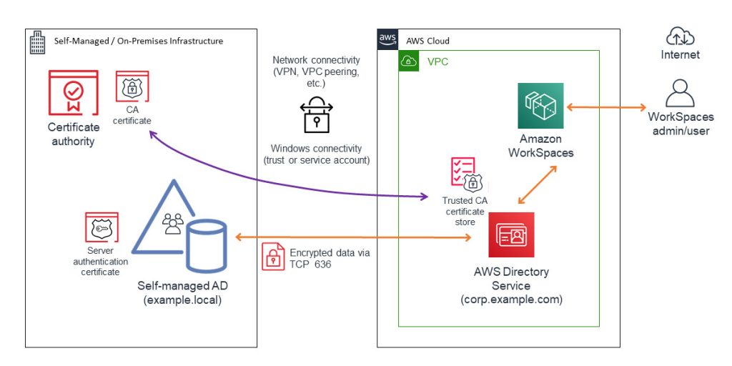 Active Directory | AWS Security Blog