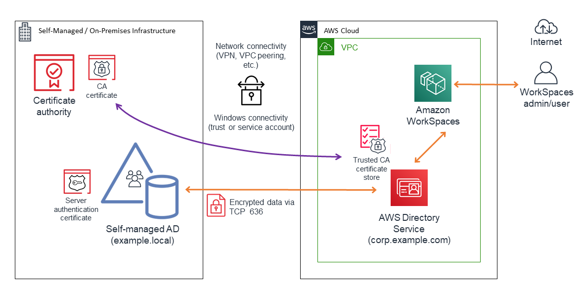 LDAPs Certificate in Spring Boot Application and its Docker Image by