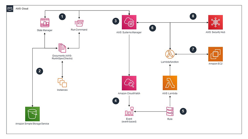 Figure 1: Architecture diagram