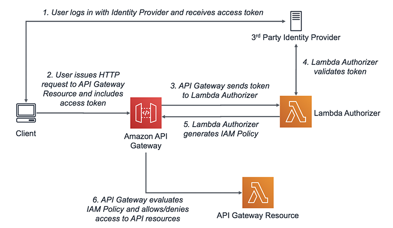 an access token is required to request this resource.