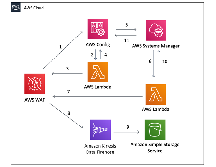 aws waf cost