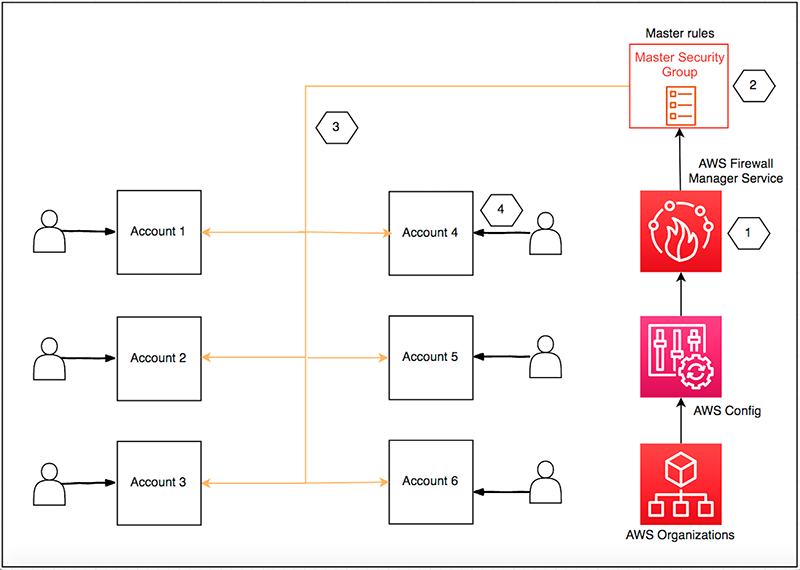 Figure 1: Overview of solution