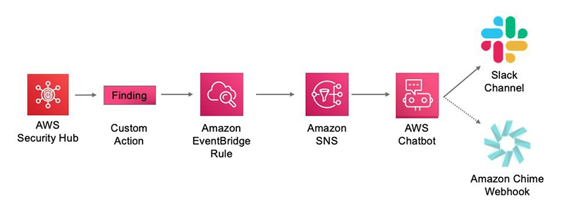 Figure 1: Information flow showing a Slack channel and Amazon Chime as options for AWS Chatbot integration