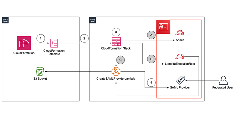 Client Side Encryption Aws Security Blog