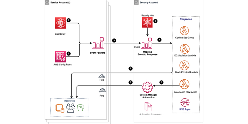 AWS Incident Detection and Response: Rapid Security Incident Response