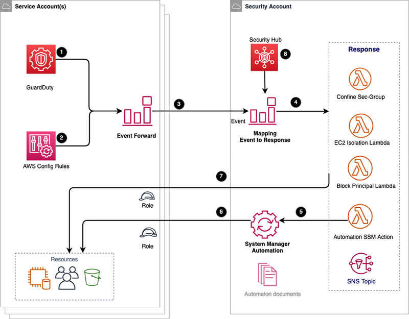 AWS Incident Detection and Response: Rapid Security Incident Response