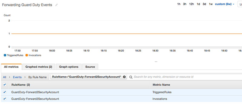 Figure 3: Metrics for Forwarding GuardDuty Events in CloudWatch