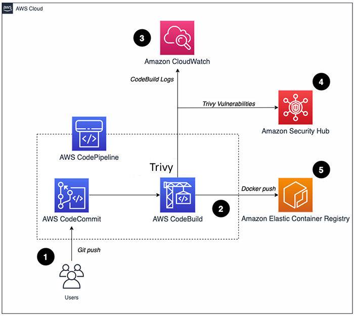 How to a CI/CD pipeline for vulnerability scanning Trivy and AWS Security | AWS Security Blog