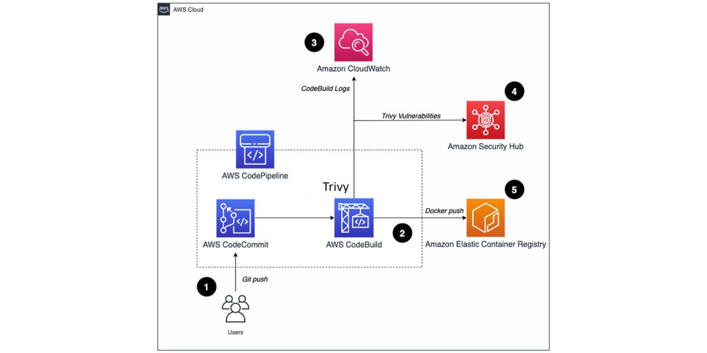 Aws White Paper Walkthrough Security Overview Of Aws Lambda March 2019 Dev