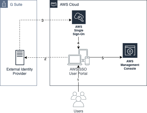 veritas enterprise vault cloud okta saml integration