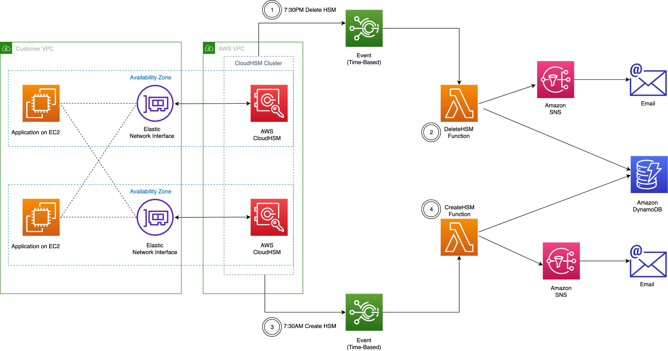 Bitcoin Private Key Dynamodb