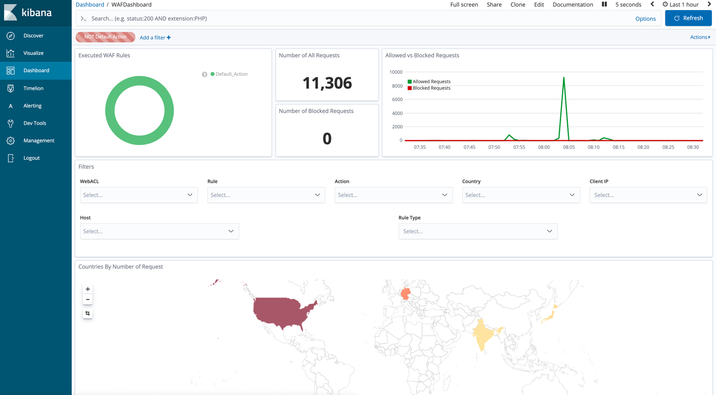 Figure 10: Kibana dashboard with requests from USA, Japan, Germany, and India