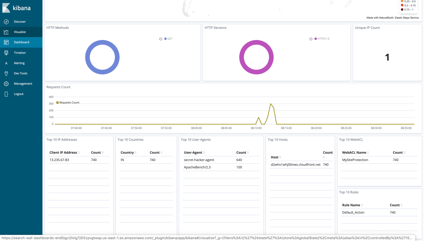 Figure 12: Visualize tab of Kibana dashboard