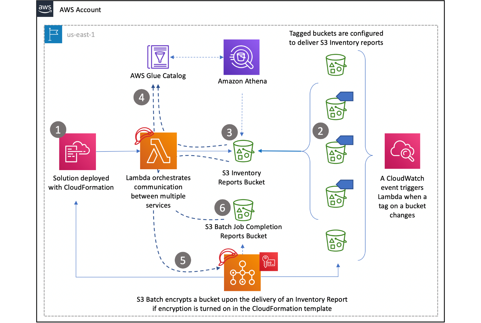 Figure 1: Solution architecture overview