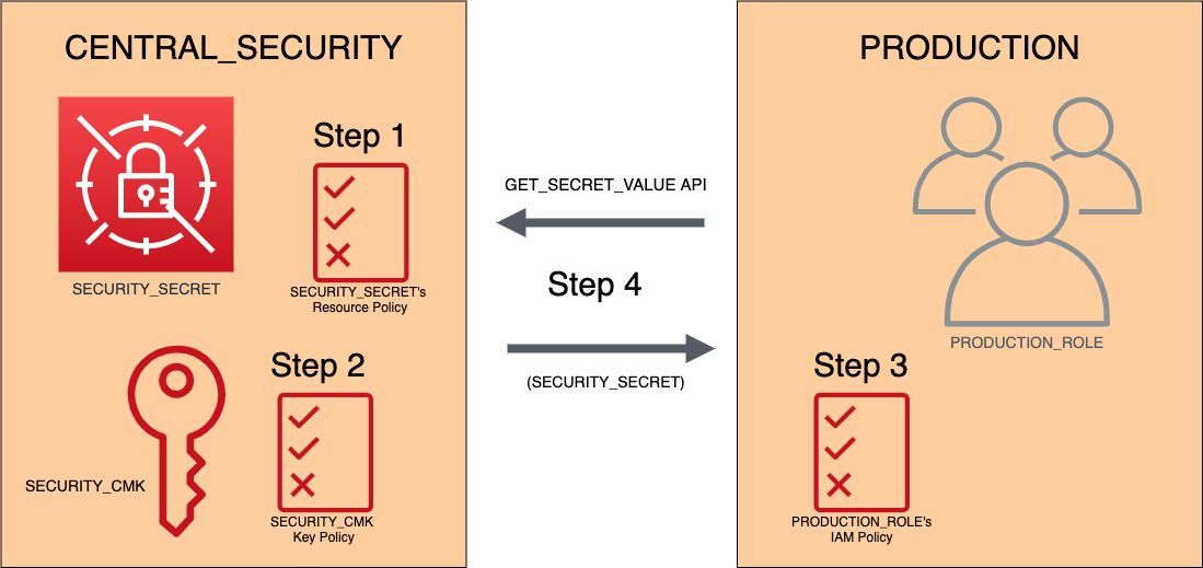 Figure 3. A visual overview of the four steps to use the AWS Secrets Manager console to attach a resource-based policy, allow access to your secret from a secondary account, and test and verify the process.