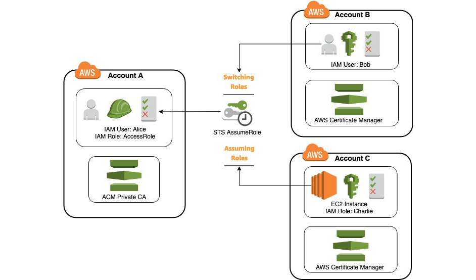 Figure 1: Solution architecture