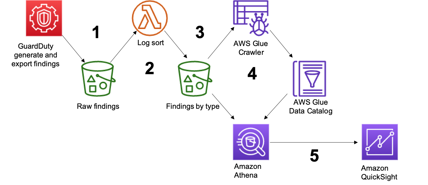 Figure 1: Complete architecture from findings to visualization