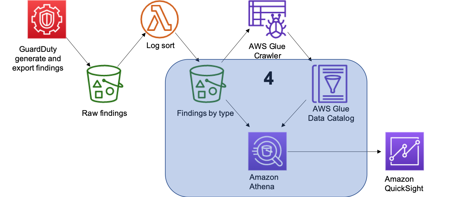 Figure 8: In this section, we’ll cover the services highlighted in blue 