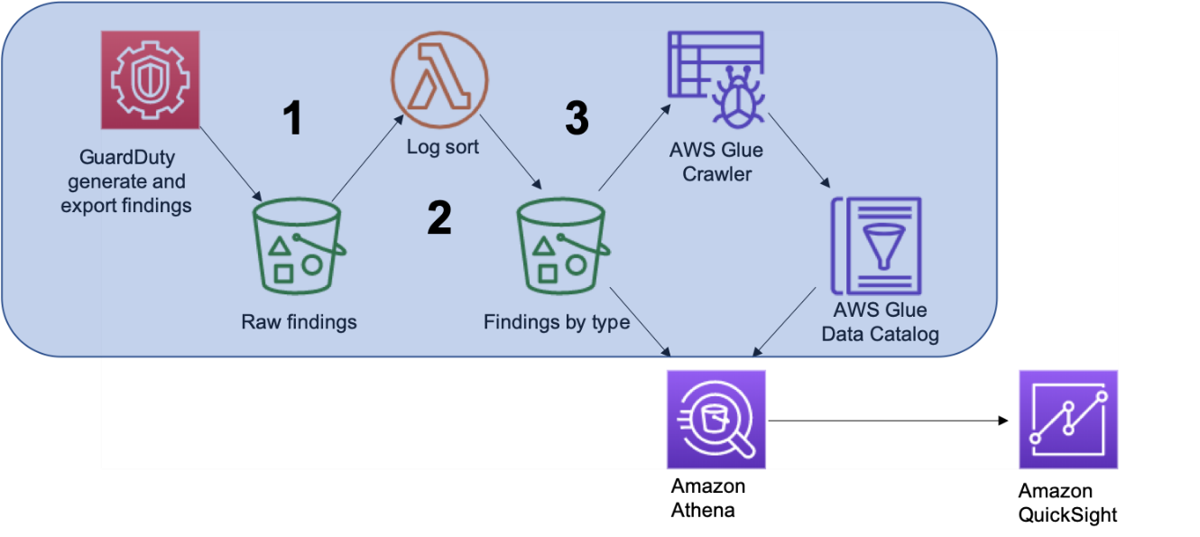 Figure 2: In this section, we’ll cover the services highlighted in blue 