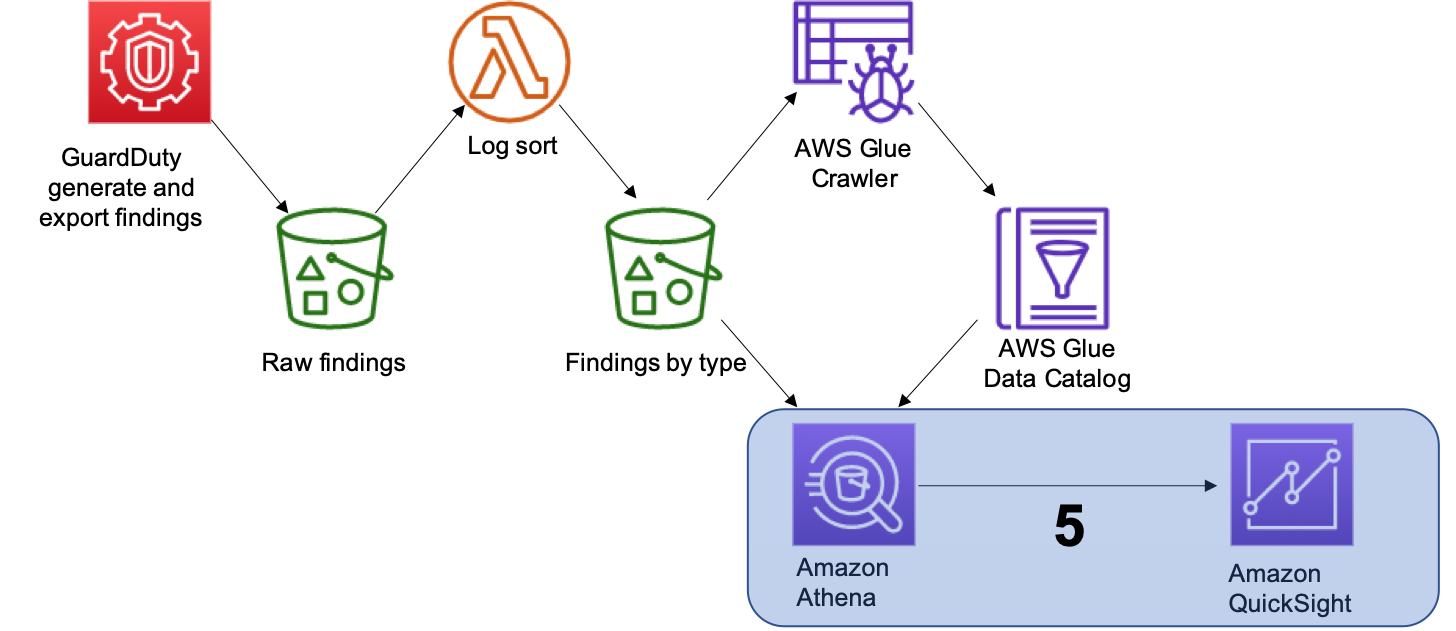 Figure 10: In this section we will cover the services highlighted in blue 