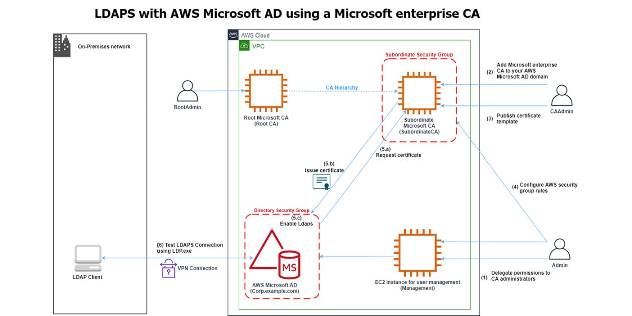 How to Enable Server-Side LDAPS for Your AWS Managed Microsoft AD Regarding Referral Certificate Template