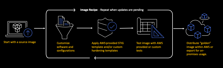 Figure 1: Image Builder Process