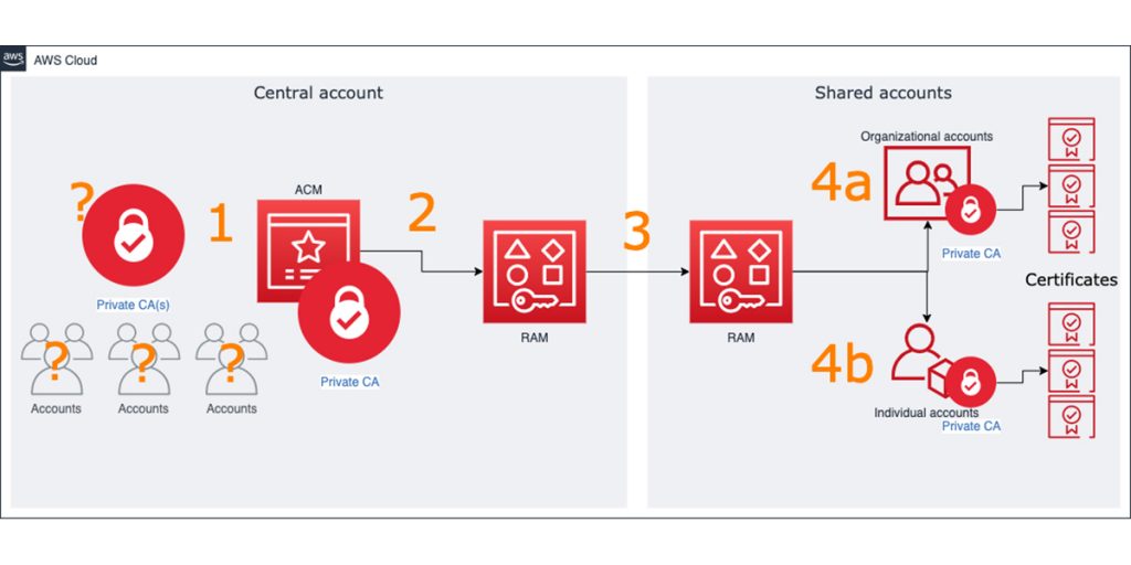 tunnel uregelmæssig frisør Resource Access Manager (RAM) | AWS Security Blog