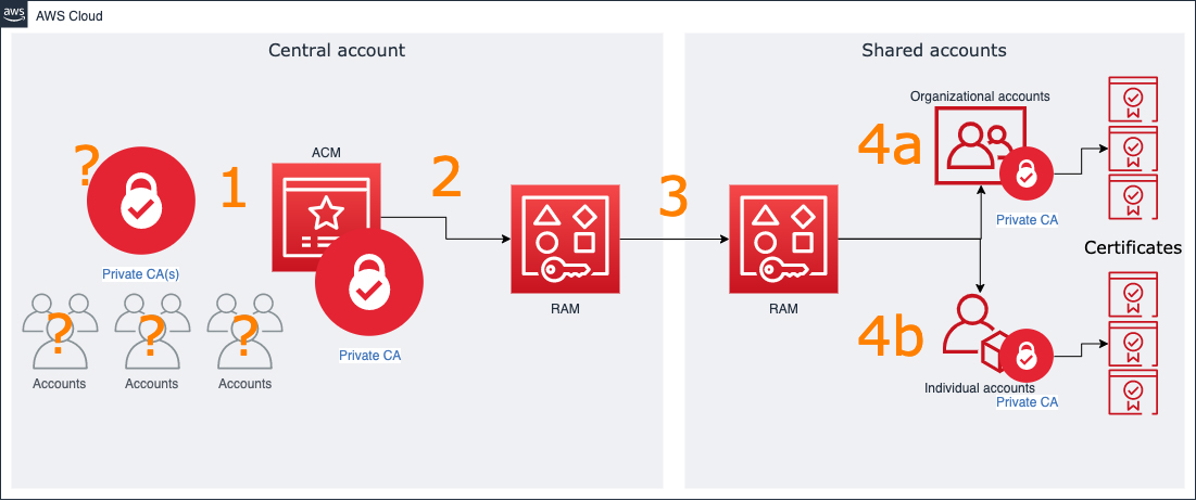 Figure 1: Workflow diagram for sharing your ACM Private CA