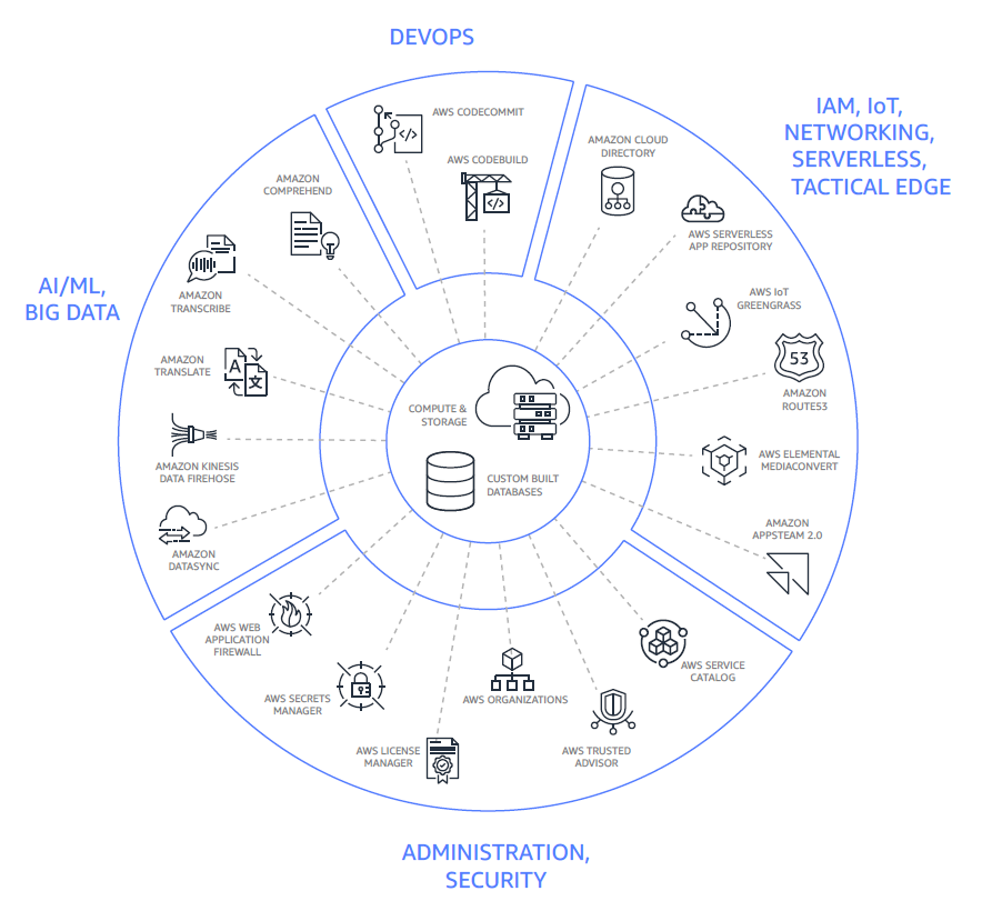 Figure 1: The new AWS services now available, broken out into categories.