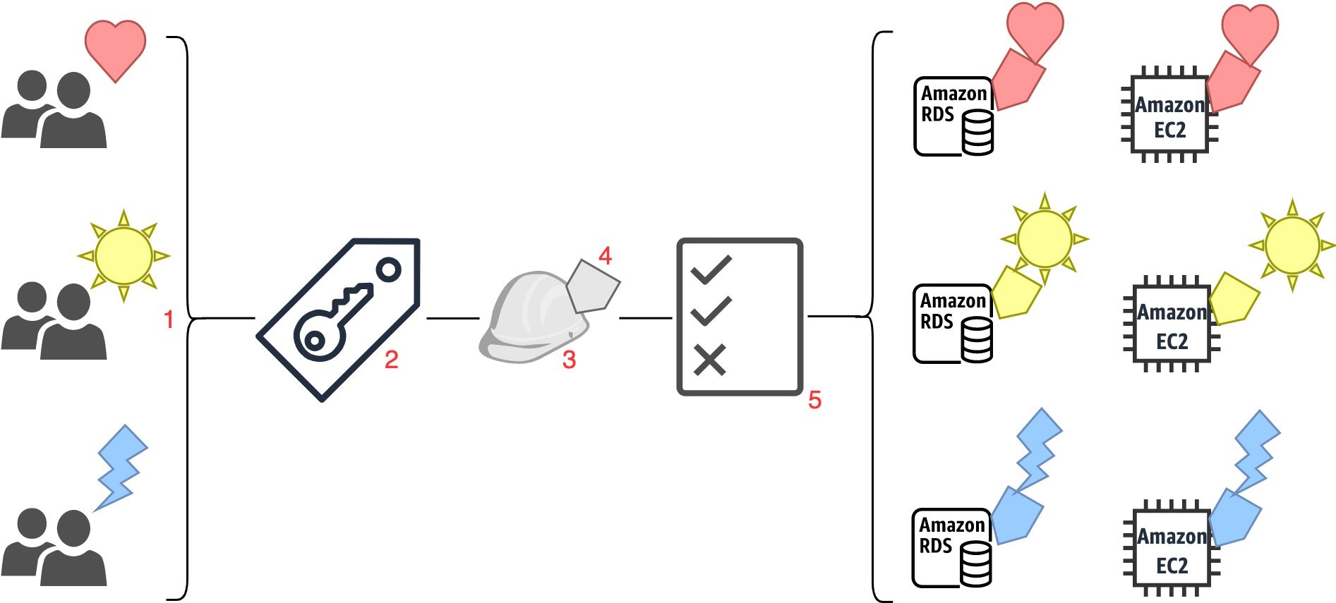 Figure 1: Using tags for secure access to resources