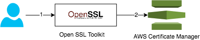 Figure 1: Use the OpenSSL Toolkit to convert the certificate, then import the certificate into ACM 