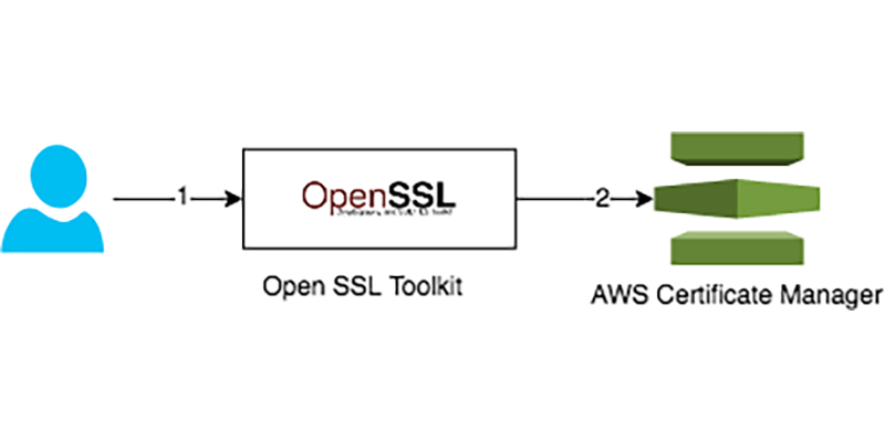 Openssl der