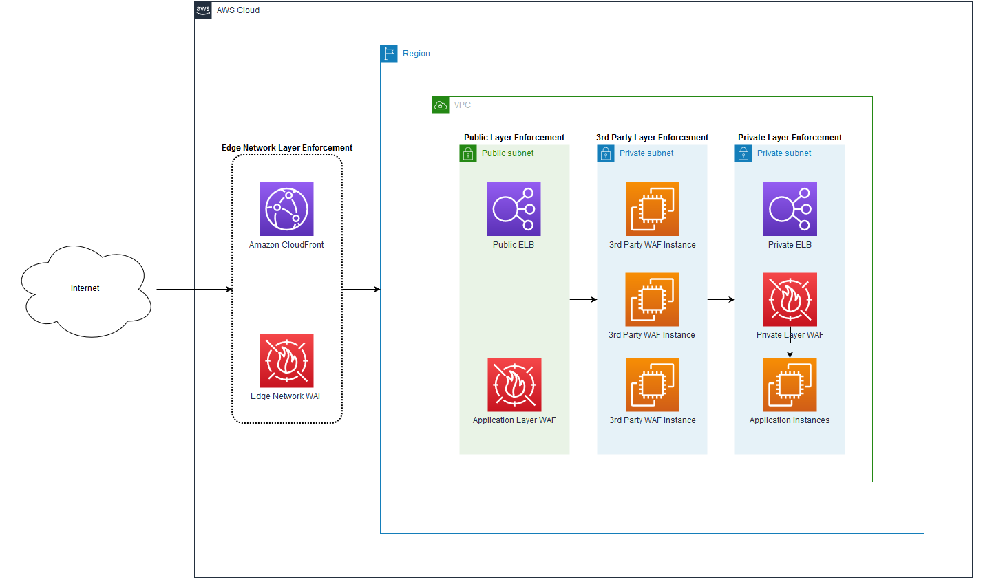 Figure 1: Defense in depth deployment on AWS WAF