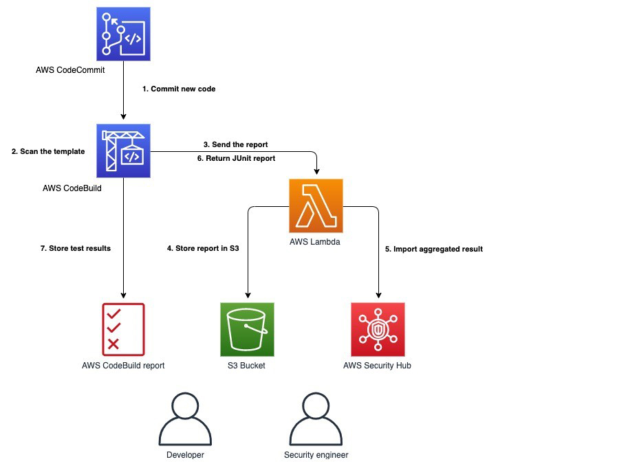 Figure 1: Solution architecture