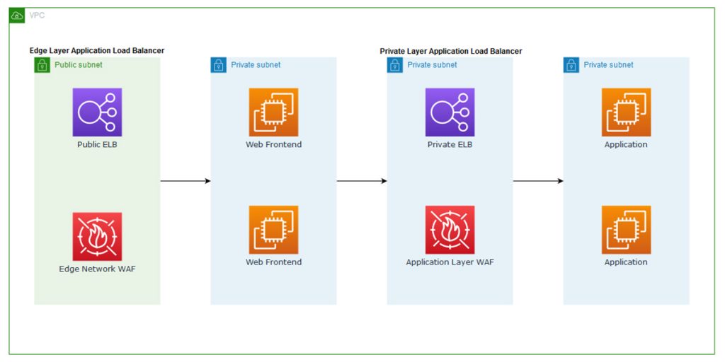 Web Application Firewall (WAF) for Cloud Edition