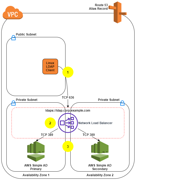 Figure 1: LDAPS with Simple AD Architecture