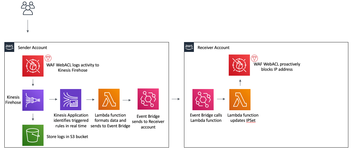 Figure 1: Architecture diagram showing the activity flow of traffic blocked on the Sender AWS WAF