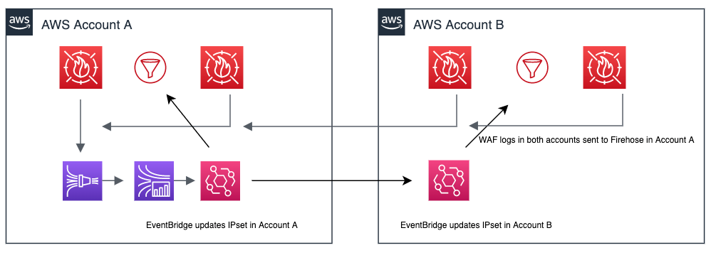 Figure 3: Updating across accounts