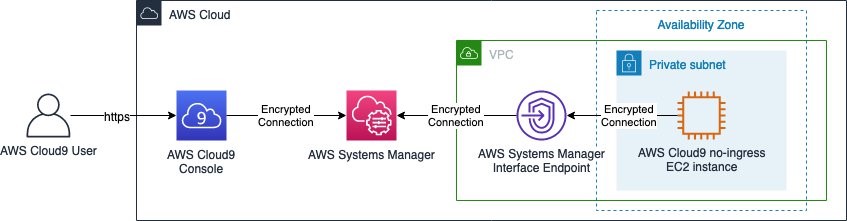 Figure 1: Accessing AWS Cloud9 environment via AWS Systems Manager and Interface VPC Endpoints