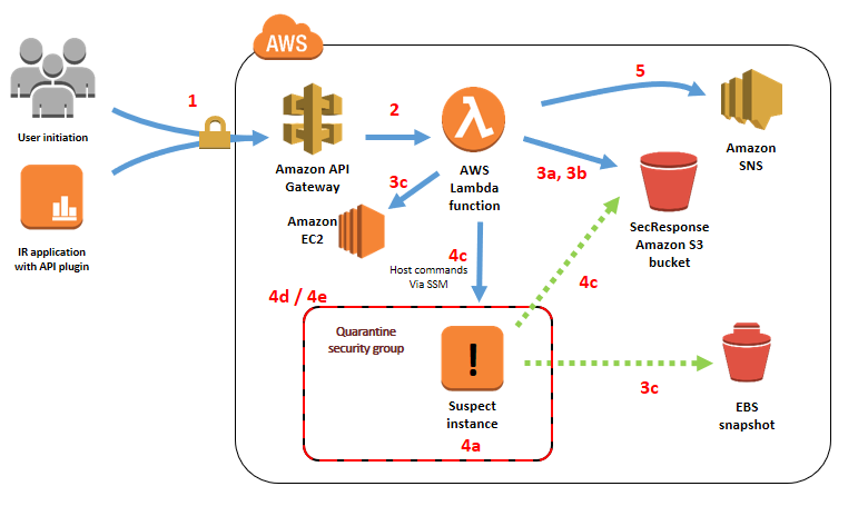 Figure 1: Infrastructure deployed by the accompanying AWS CloudFormation template and associated task flow when invoking the main API