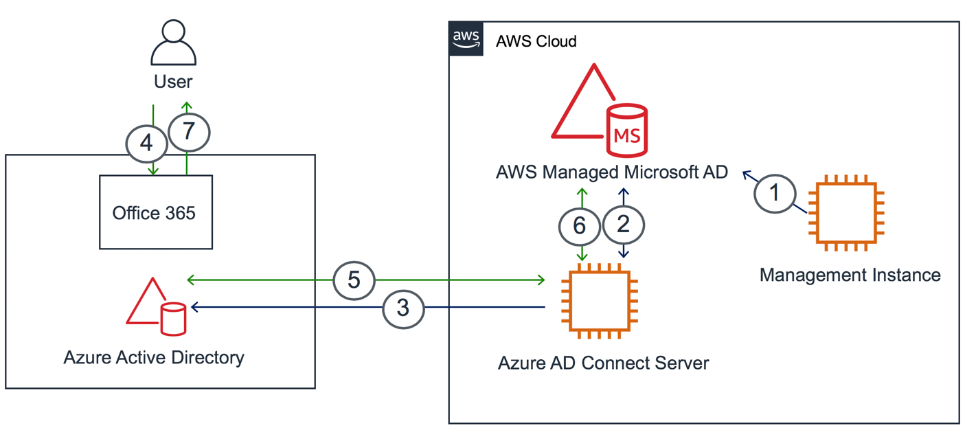 Figure 1: Architecture diagram of AD synchronization and pass-through authentication between the AWS Managed Microsoft AD and Office 365